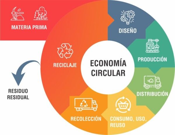 Grafico-de-Economia-Circular-1024×787